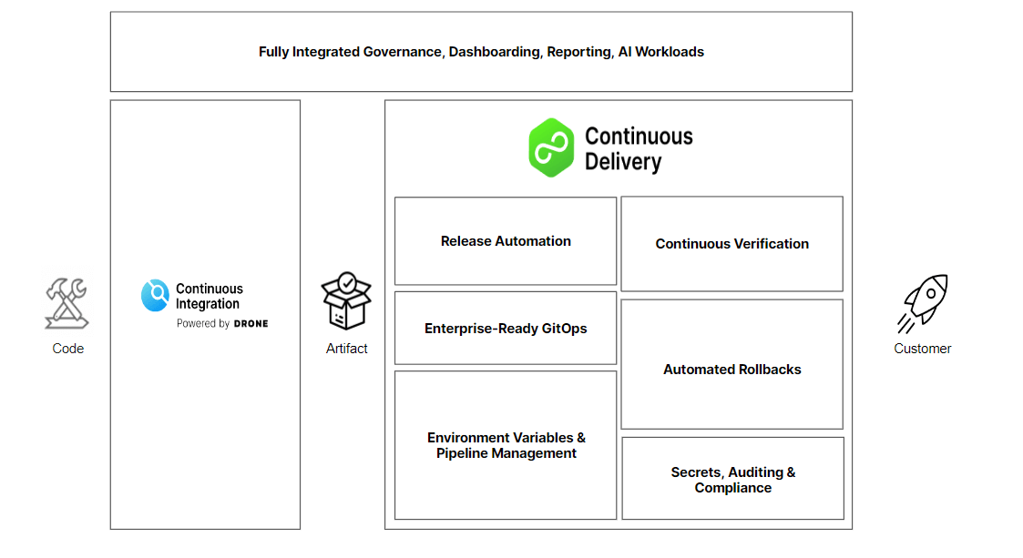 Continuous Delivery & GitOps - Duoware